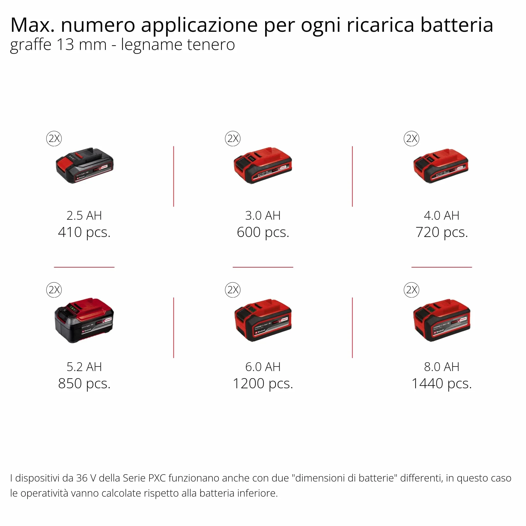 Einhell TE-AC 36/150 Li OF-Solo Compressore a Batteria 36 V 8 bar Serbatoio 6 l Aspirazione 150 l/min Senza Olio