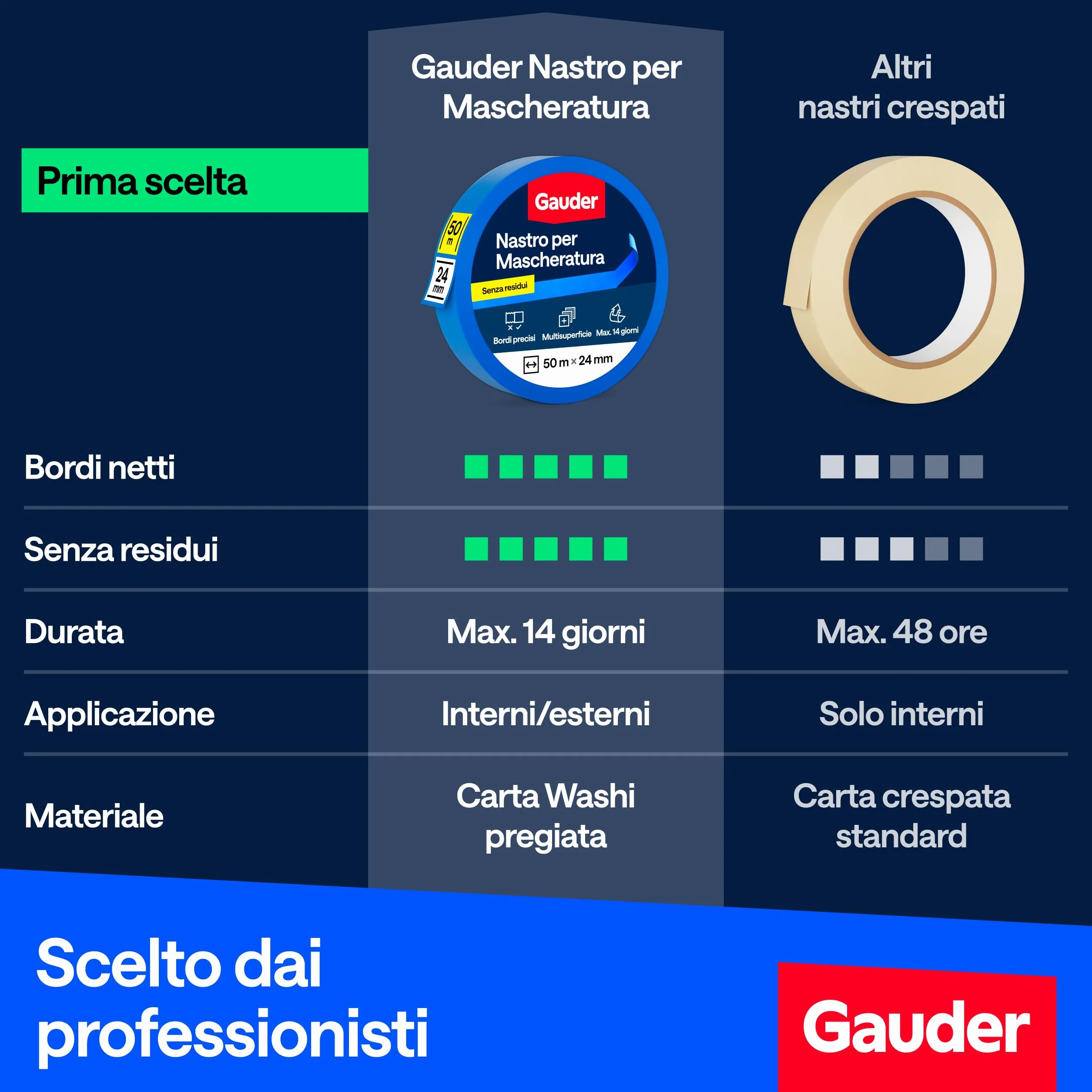 GAUDER Nastro da Pittura per Mascheratura Adesivo di Precisione Carta Washi Rimovibile 3 Rotoli 24 mm x 50 m