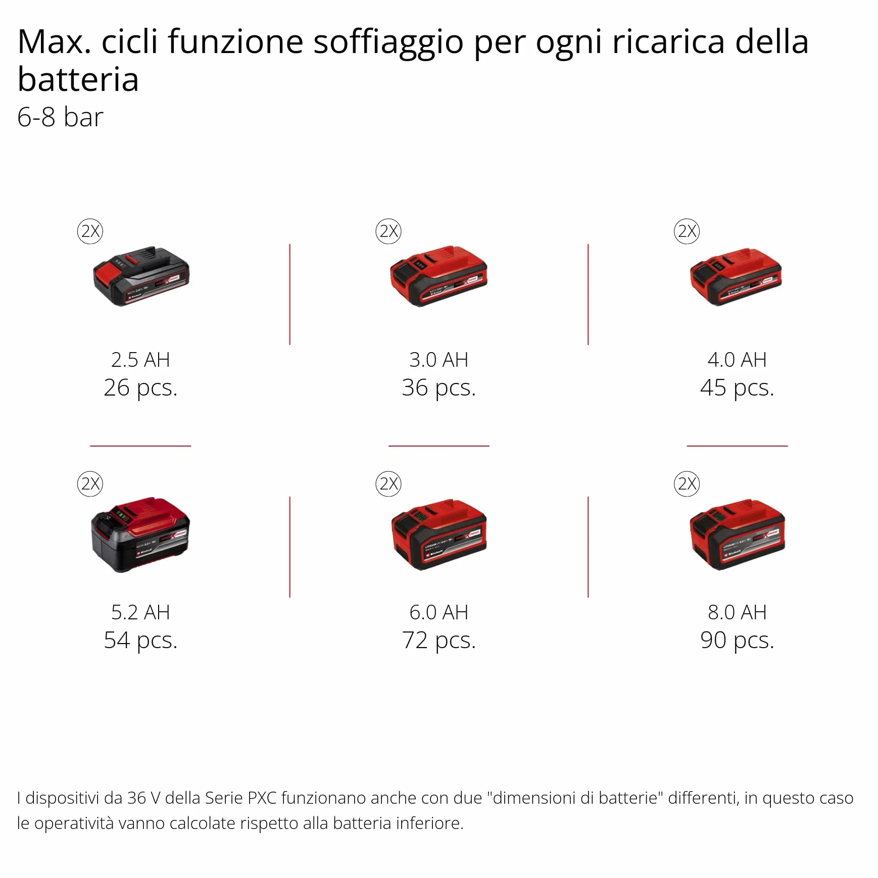 Einhell TE-AC 36/150 Li OF-Solo Compressore a Batteria 36 V 8 bar Serbatoio 6 l Aspirazione 150 l/min Senza Olio