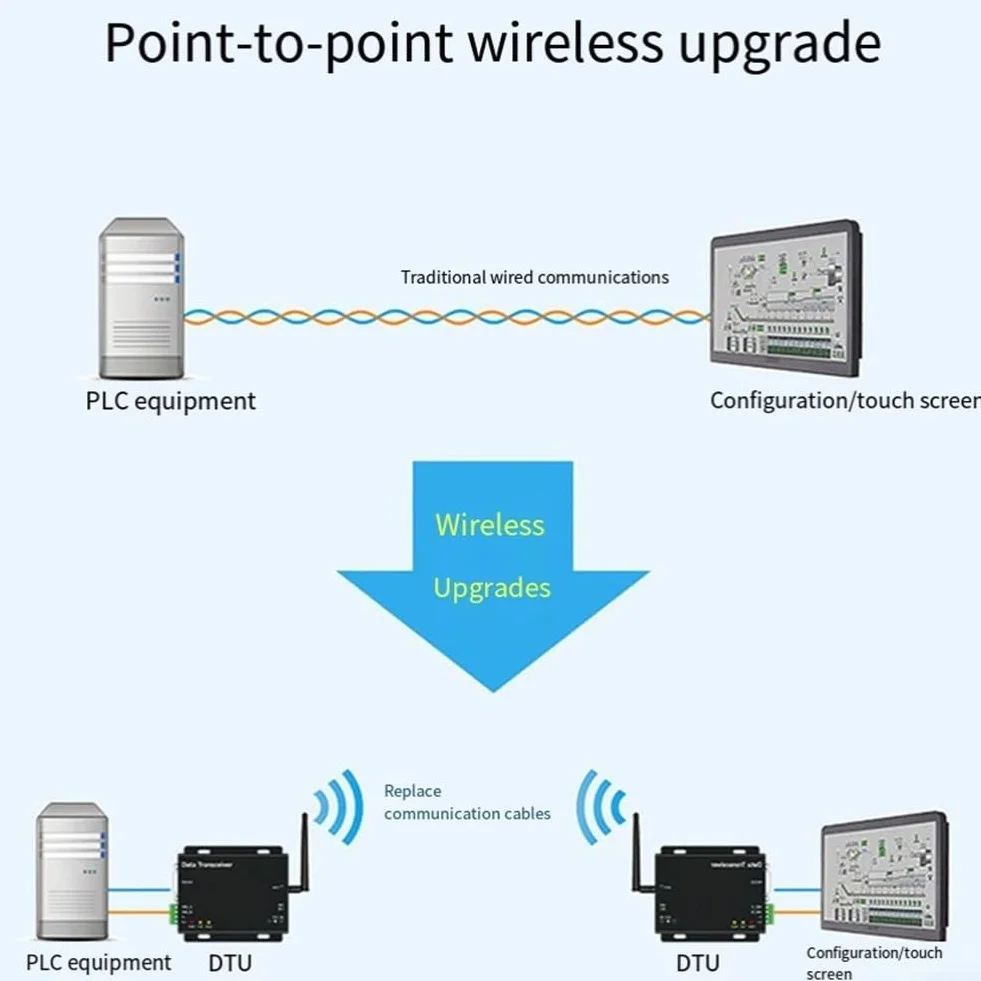 E32 DTU (433L20) V8 Modello 433Mhz Wireless Data Transmission Radio Station