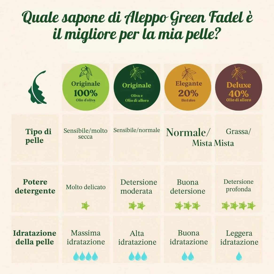 Sapone di Aleppo Originale, 40% Olio di Alloro, 3 x ca. 200 g | Deluxe, sapone all'olio d'oliva, 60% olio d'oliva, sapone naturale, fatto a mano, senza plastica