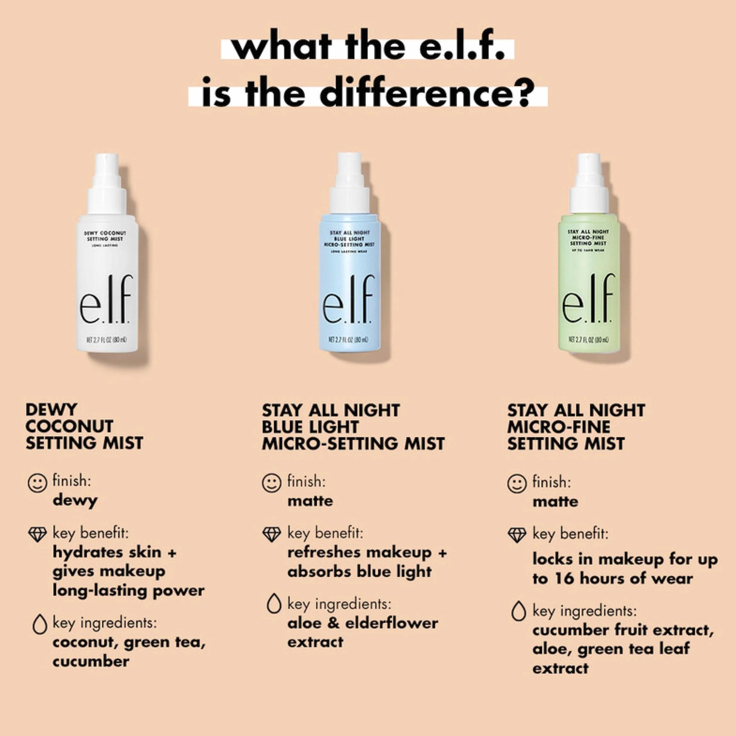 e.l.f. Stay All Day Blue Light Micro-Setting Mist, spray fissante e rinfrescante per un finish opaco, riduce la trasmissione di luce blu, 80 mL (2,7 fl oz)