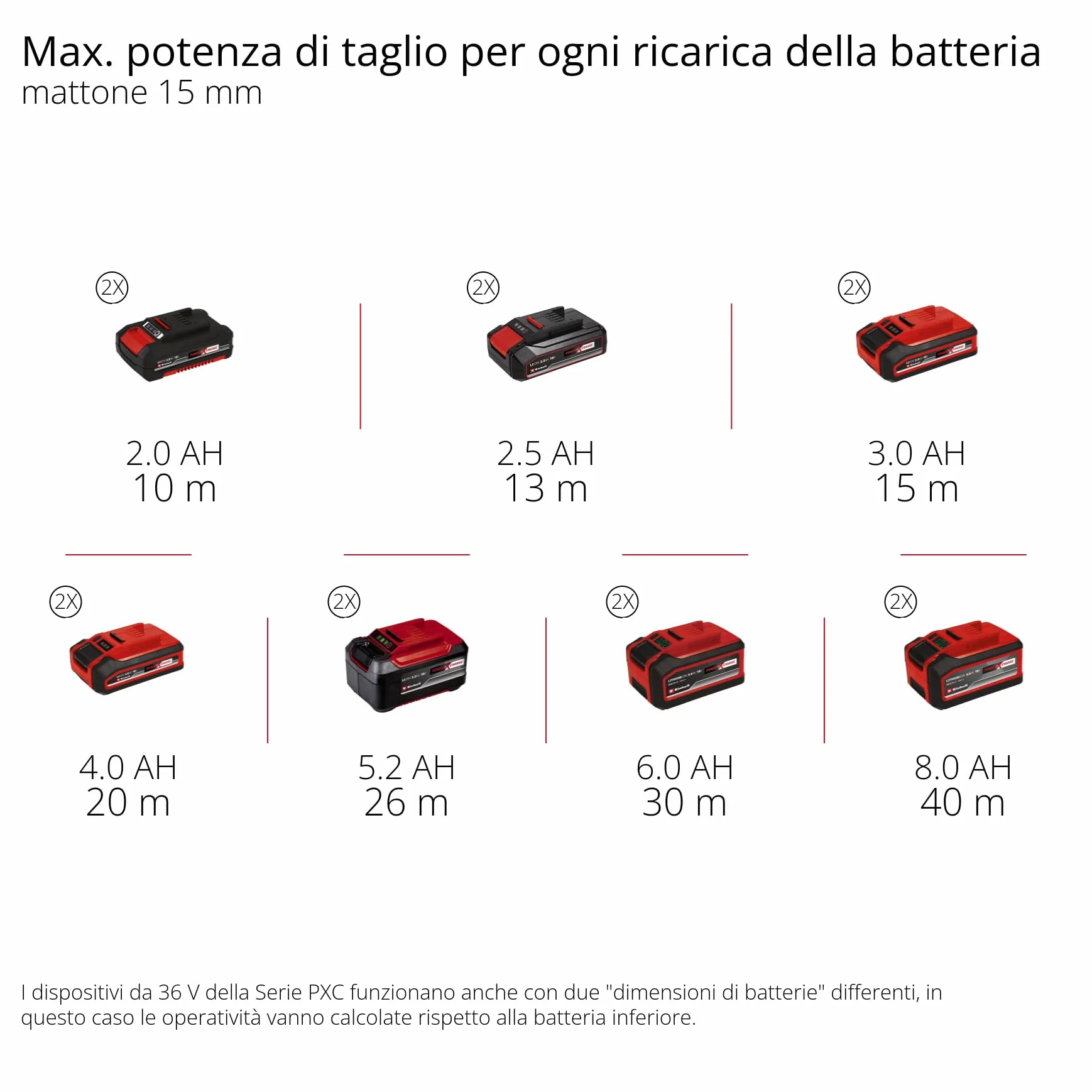 Einhell Professional TP-MA 36/30 Li BL-Solo Power X-Change Scanalatore 36 V 1500 W larghezza di taglio 30 mm profondità di taglio 30 mm