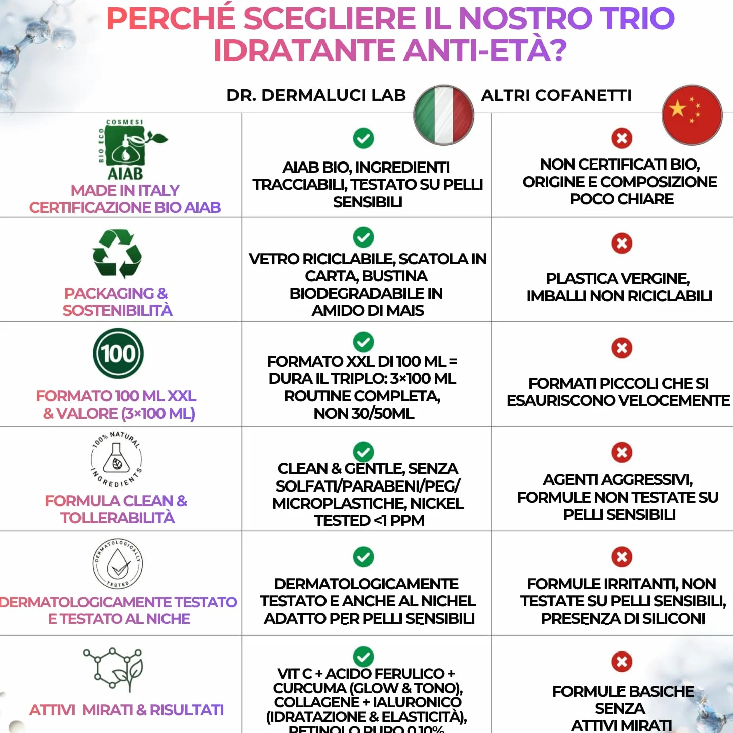 Dr. Dermaluci Lab Cofanetto Regalo Anti-Età Donna BIO - Routine Completa con Retinolo, Collagene & Vitamina C - 2 Sieri + Crema (3×100ml) - Per Pelli Sensibili, Nickel Tested, Made in Italy