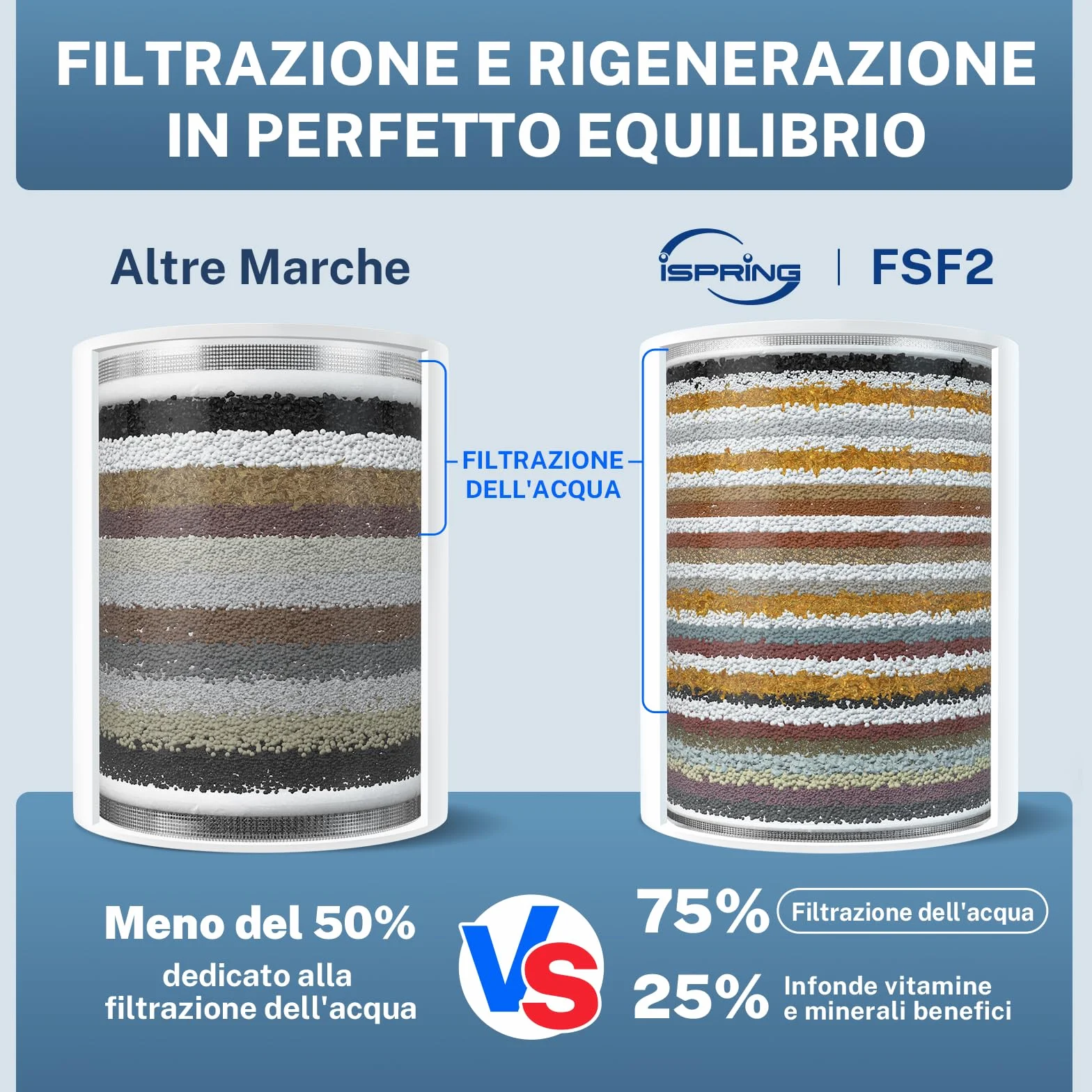 iSpring FSF2 Cartuccia di Ricambio per Filtro Doccia 33 Stadi 18 Materiali Filtranti Rimuove Cloro Metalli Pesanti Sedimenti