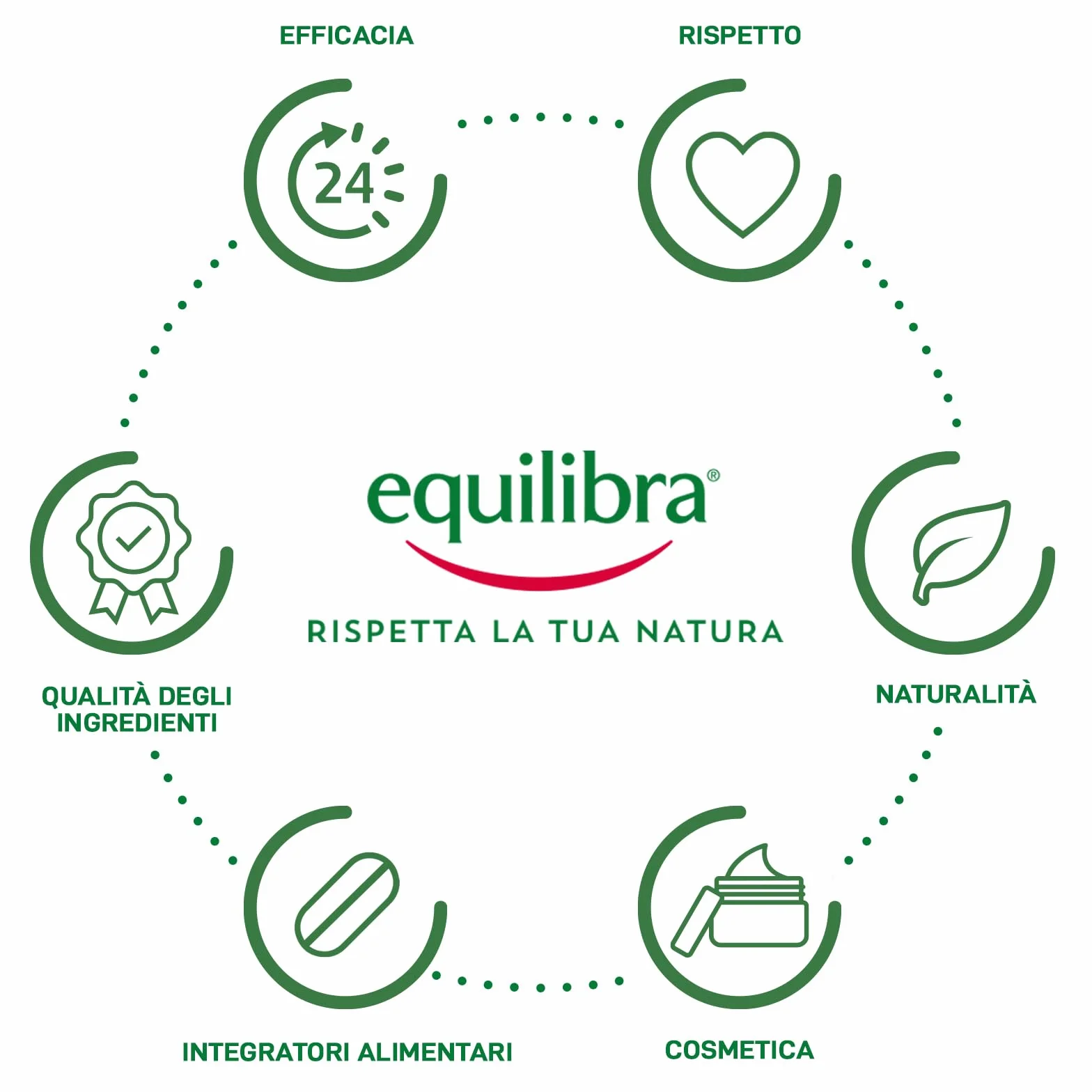 equilibra Solari, Aloe Crema Solare SPF 30 Travel Size, a Base di Aloe Vera, Vitamina C ed E, Olio di Argan, Olio di Cocco e Burro di Karité, Per un'Abbronzatura Sana e Naturale, Water Resistant, 75ml