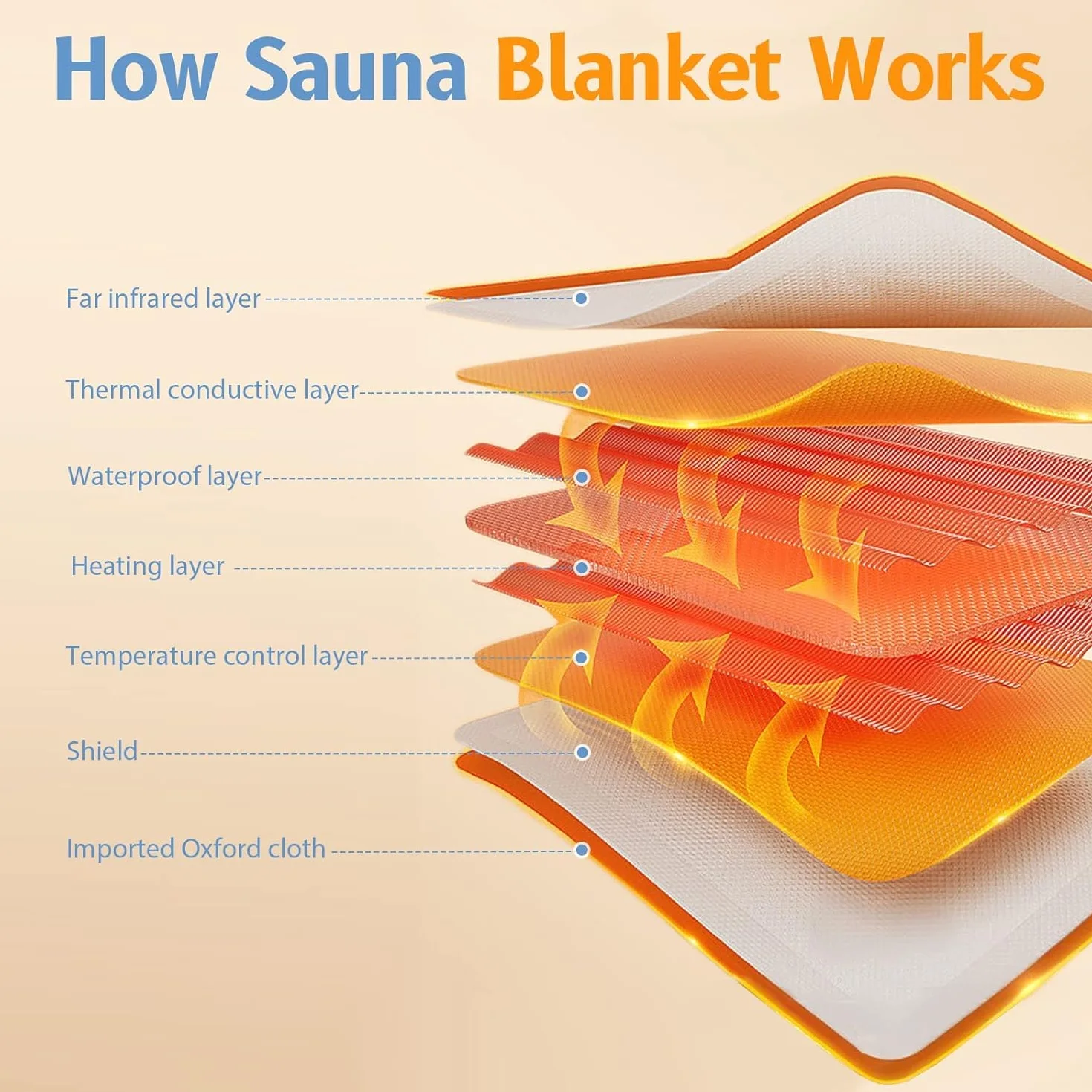Sunowl Far Infrared Sauna Blanket 2 Zone 220V Coperta Sauna Infrarossi Portatile